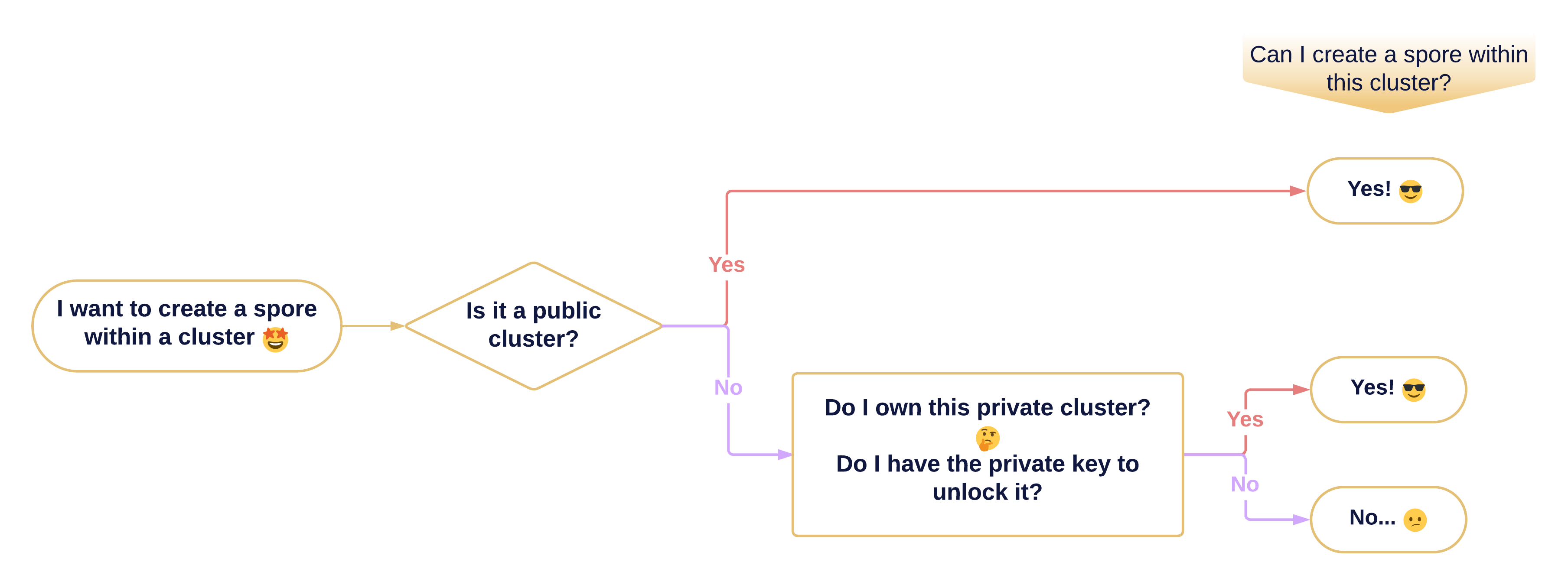 spore-in-cluster-flowchart.png